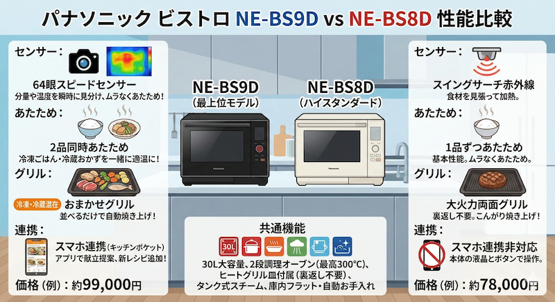 【パナソニック】ビストロのNE-BS8DとNE-BS9Dのどっちがおすすめ？スペックの違いや口コミを比較