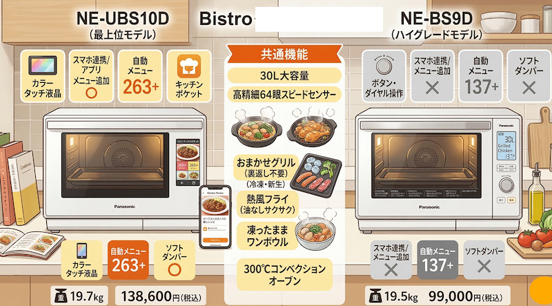 【パナソニック】ビストロのNE-UBS10DとNE-BS9Dの違いとは？スペックの違いやどっちがおすすめかを比較
